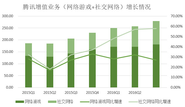 騰訊游戲營(yíng)收比重連續(xù)兩個(gè)季度下降，支付、云計(jì)算等業(yè)務(wù)營(yíng)收漲348%(圖2)